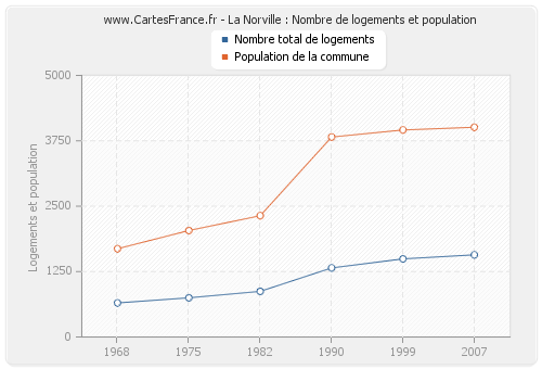 La Norville : Nombre de logements et population